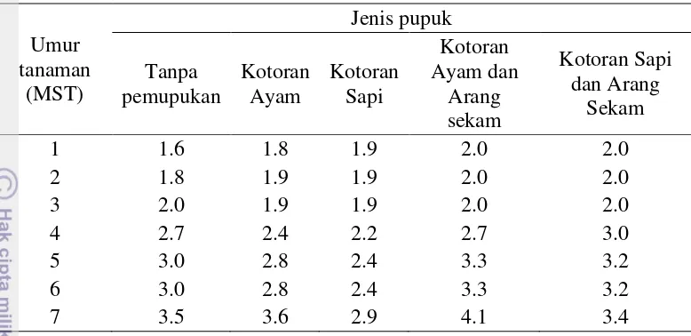 Tabel 16  Jumlah cabang  pada lima perlakuan pemupukan 