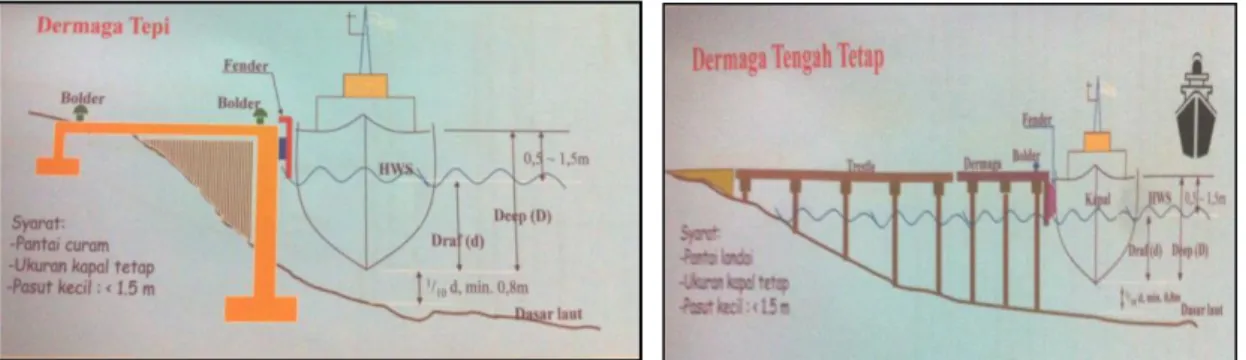 Gambar 6. Dermaga tepi dan dermaga tengah tetap (Triatmodjo, 2003) 