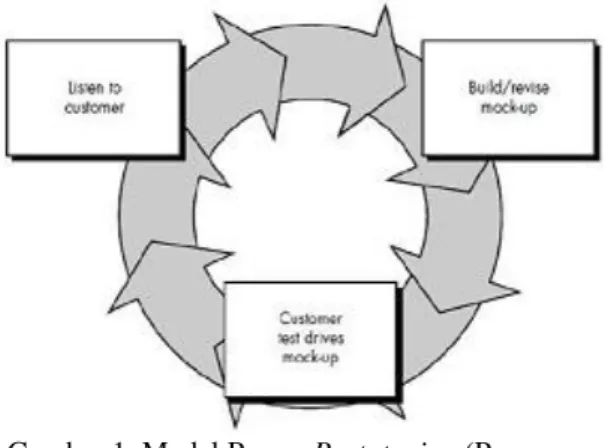 Gambar 1. Model Proses Prototyping (Pressman,  2012) 