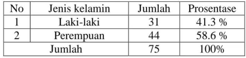 Tabel  4.2    menunjukkan  bahwa  sebagian  besar  usia  responden  adalah  21-30  tahun  dengan  jumlah  39  responden  (49%),  usia  ≤  20  tahun  dengan  jumlah  21  responden  (28%),  usia  31-40  tahun  dengan  jumlah  6  responden (8%), dan  usia &gt