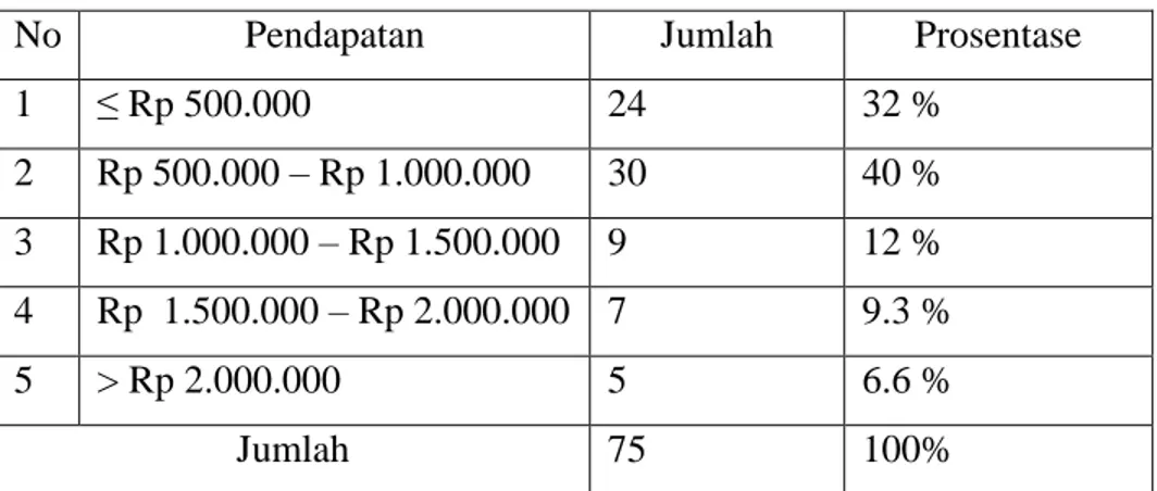 Tabel  4.5    menunjukkan  bahwa  responden  yang  terbanyak  adalah  pelajar/ 