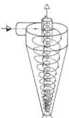Gambar 2.2 Lintasan aliran pada Hydrocyclone (Soccol et al, 2007). 