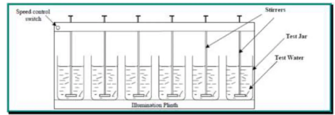 Gambar 2.4 Alat Jar Test (EPA, 2002) 
