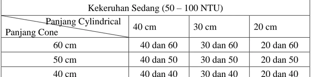 Tabel 3.2 Variasi Penelitian Tingkat Kekeruhan Sedang   Kekeruhan Sedang (50 – 100 NTU)                   Panjang Cylindrical 