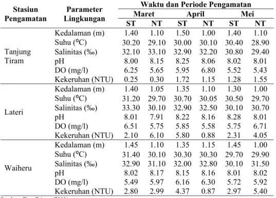 Tabel 2. Nilai parameter lingkungan selama penelitian pada setiap stasiun pengamatan. 