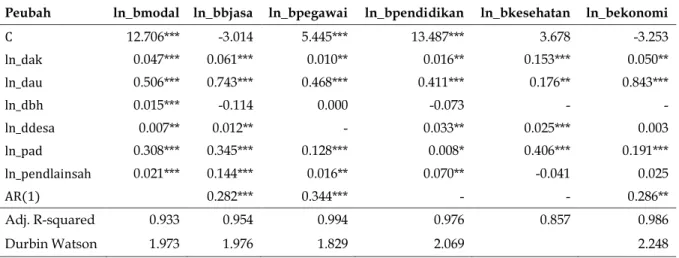 Tabel  1  di  bawah  memperlihatkan  pengaruh  dana  transfer  terhadap  belanja  berdasarkan  jenis  dan  fungsi