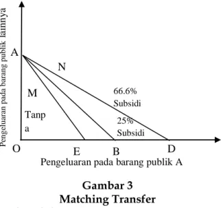 Gambar 3   Matching Transfer 