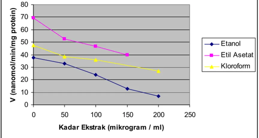 Tabel 1. Nilai IC 50  Ekstrak Daun Dewandaru dengan Substrat AE01020304050607080050100150200250