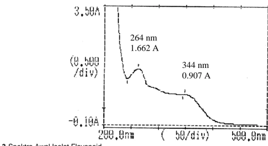 Gambar 3-Spektra Awal Isolat Flavonoid 