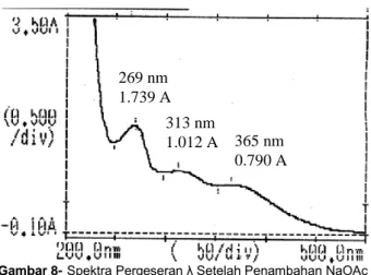 Gambar 8- Spektra Pergeseran λ Setelah Penambahan NaOAc  Berdasarkan  spektra  yang  tampak  pada 