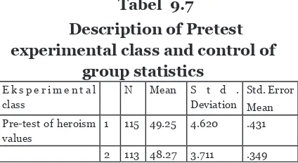 Table 9.6analysis of the value of the average pretest 