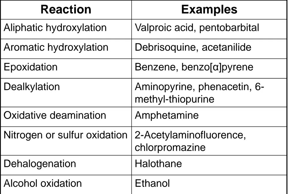 Table 1. Xenobiotics Metabolized by Cyt. P450 