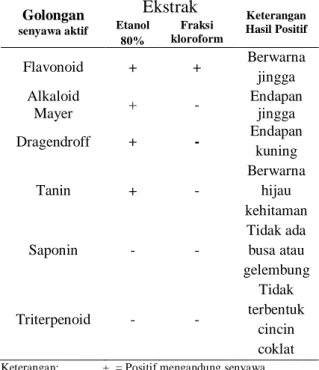 Tabe 3. Nilai IC 50  sampel 