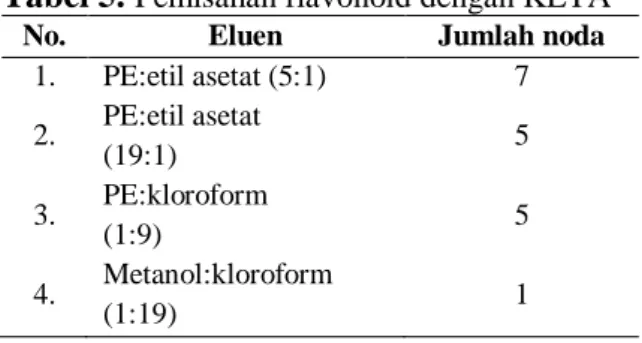 Tabel 5.  Pemisahan flavonoid dengan KLTA 