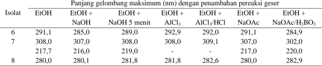 Tabel 7. Data spektrum isolat 6, 7 dan 8 