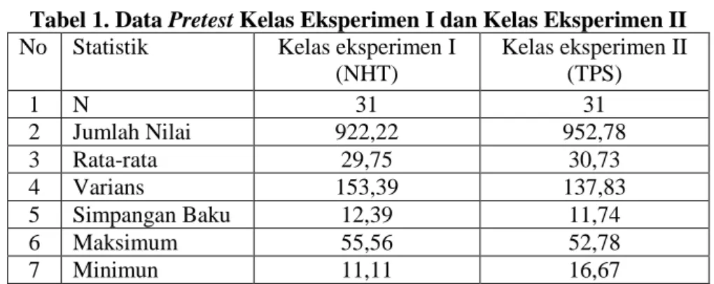 Tabel 1. Data Pretest Kelas Eksperimen I dan Kelas Eksperimen II  No   Statistik   Kelas eksperimen I 