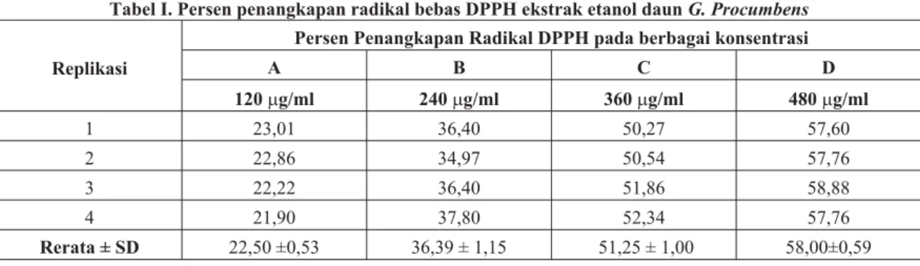 Tabel I. Persen penangkapan radikal bebas DPPH ekstrak etanol daun G. Procumbens