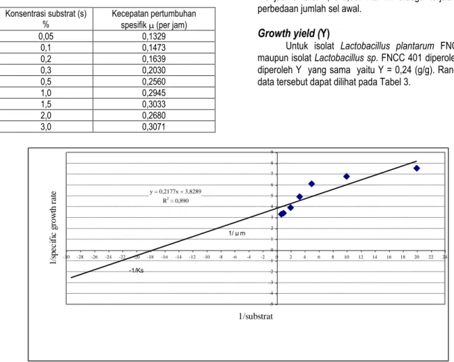 Tabel 2.  Hubungan antara konsentrasi substat (glukosa) dengan  kecepatan pertumbuhan untuk  Lactobacillus sp