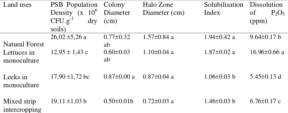 Table.1 PopulaSolubilize P oftion Density, Colony Diameter, Halo Zone Diameter and in vitro Ability to  Rhizosphere PSB Origin of Natural Forest and Vegetables Production Lands  