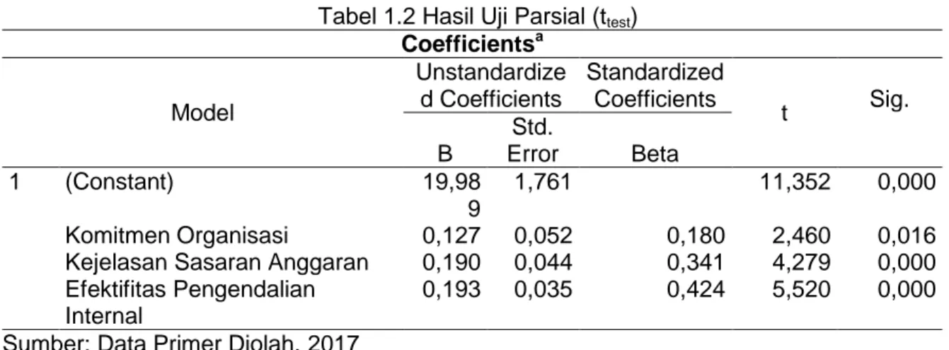 Tabel 1.2 Hasil Uji Parsial (t test )  Coefficients a Model  Unstandardize d Coefficients  Standardized Coefficients  t  Sig