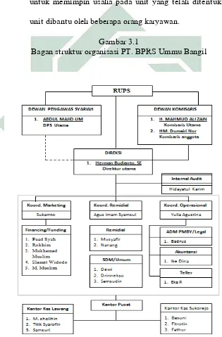 Gambar 3.1 Bagan struktur organisasi PT. BPRS Ummu Bangil 