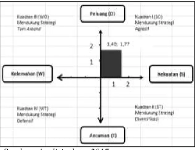 Gambar 4. Hasil Analisis Kuadran