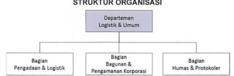 Gambar 2.4 Struktur Organisasi Departemen Logistik dan Umum  Sumber: Peraturan Direksi PT Pegadaian (Persero) 