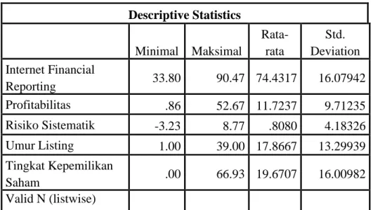 Tabel 4.1  Statistik Deskriptif  Descriptive Statistics  Minimal  Maksimal  Rata-rata  Std