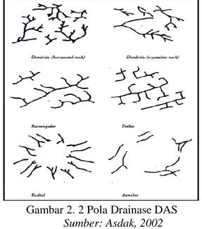 Gambar 2. 2 Pola Drainase DAS  Sumber: Asdak, 2002 