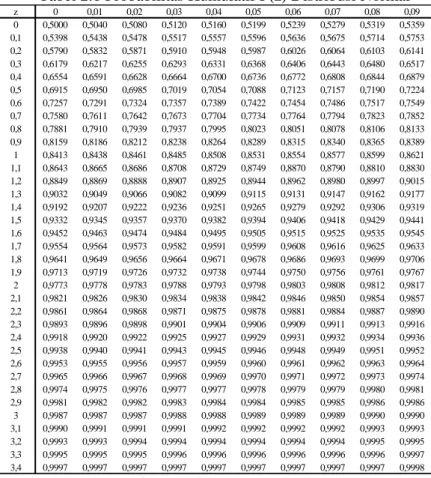Tabel 2.1 Probabilitas Kumulatif F(z) Distribusi Normal 