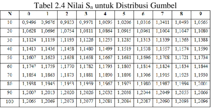 Tabel 2.4 Nilai S n  untuk Distribusi Gumbel 