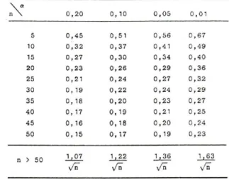 Tabel 2.5 Nilai D 0  untuk Uji Smirnov Kolmogorov 
