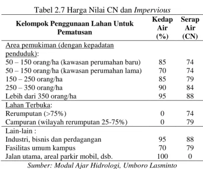 Tabel 2.7 Harga Nilai CN dan Impervious  Kelompok Penggunaan Lahan Untuk 