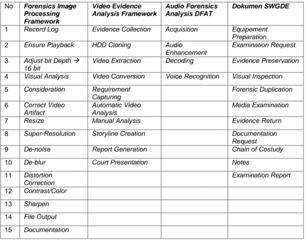 Tabel  2.  Hasil Identifikasi Framework dan Dokumen terkait Multimedia Forensik 