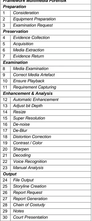 Tabel  4.  Framework Multimedia Forensik 