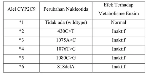 Tabel 2. Mutasi CYP2C9 yang Terdeteksi 