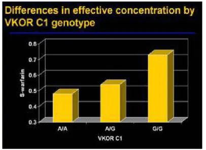 Table 3. Rentang Dosis Warfarin untuk Mencapai Efek Terapetik Berdasarkan Genotip  CYP2C9 and VKORC1  