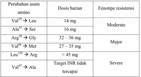 Tabel 1. Mutasi Non-sinonim pada VKORC1 yang Menyebabkan Resistensi  Warfarin 