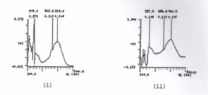 Gambar 6. Spektrogram campuran reaksi oksidasi yang tidak diinkubasi (i) dan yang diinkubasi (ii)