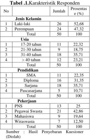 Tabel .1.Karakteristik Responden  