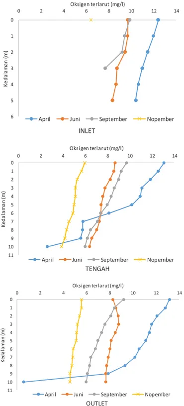 Gambar  2.  Nilai  oksigen  terlarut  di  stasiun  inlet,  tengah  dan  outlet  pada  bulan April, Juni, September dan Nopember 2013