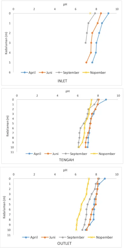 Gambar  4.  Nilai  pH  di  stasiun  inlet,  tengah  dan  outlet  pada  bulan  April,  Juni, September dan Nopember 2013