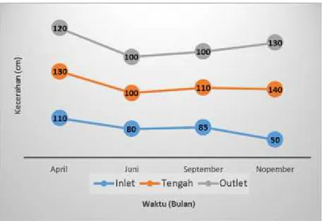 Gambar  8.  Nilai  kecerahan  di  stasiun  inlet,  tengah  dan  outlet  pada  bulan  April, Juni, September dan Nopember 2013