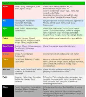 Gambar II.12 Tabel Warna dan Maknanya 