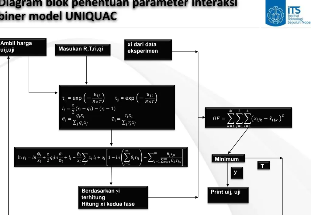 Diagram blok penentuan parameter interaksi  biner model UNIQUAC  