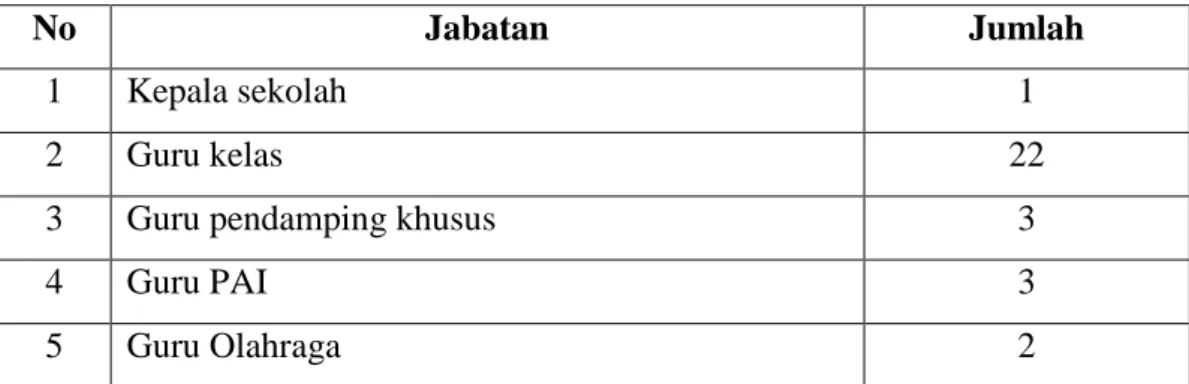 Tabel 4. 1 Data Guru SDN Semangat Dalam 2 Kecamatan Alalak, Tahun  Pelajaran 2016/2017 