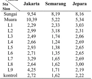 Tabel 3. Hasil perhitungan Indeks Pencemaran  Kota 