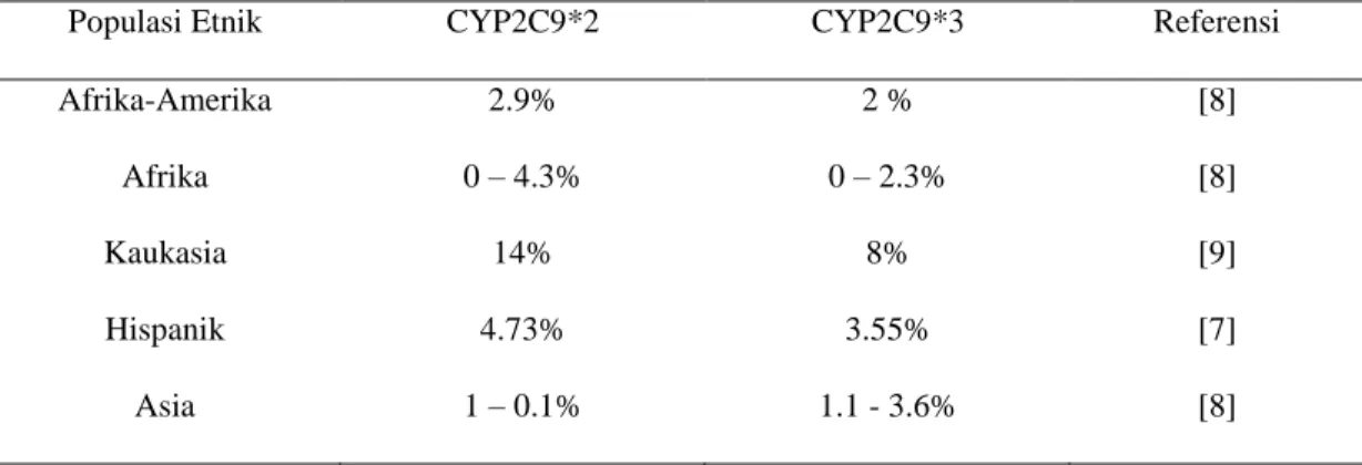 Tabel 3. Prevalensi Varian CYP2C9 interetnik 
