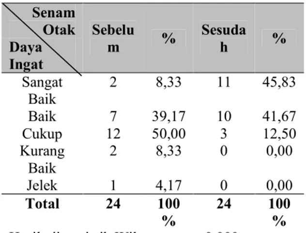 Tabel 1.  Tabulasi  silang  pengukuran  daya  ingat  sebelum  dan  sesudah  dilakukan  senam  otak  di  kelas  V  SD  Muhammadiyah 11 Surabaya  
