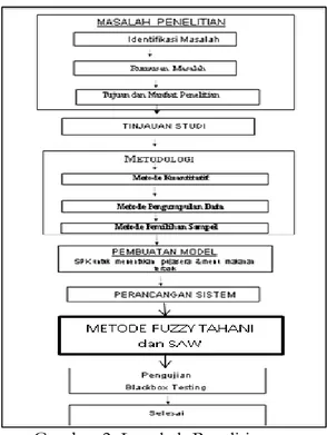 Gambar 1. Sequence Diagram  Rancangan Sistem 